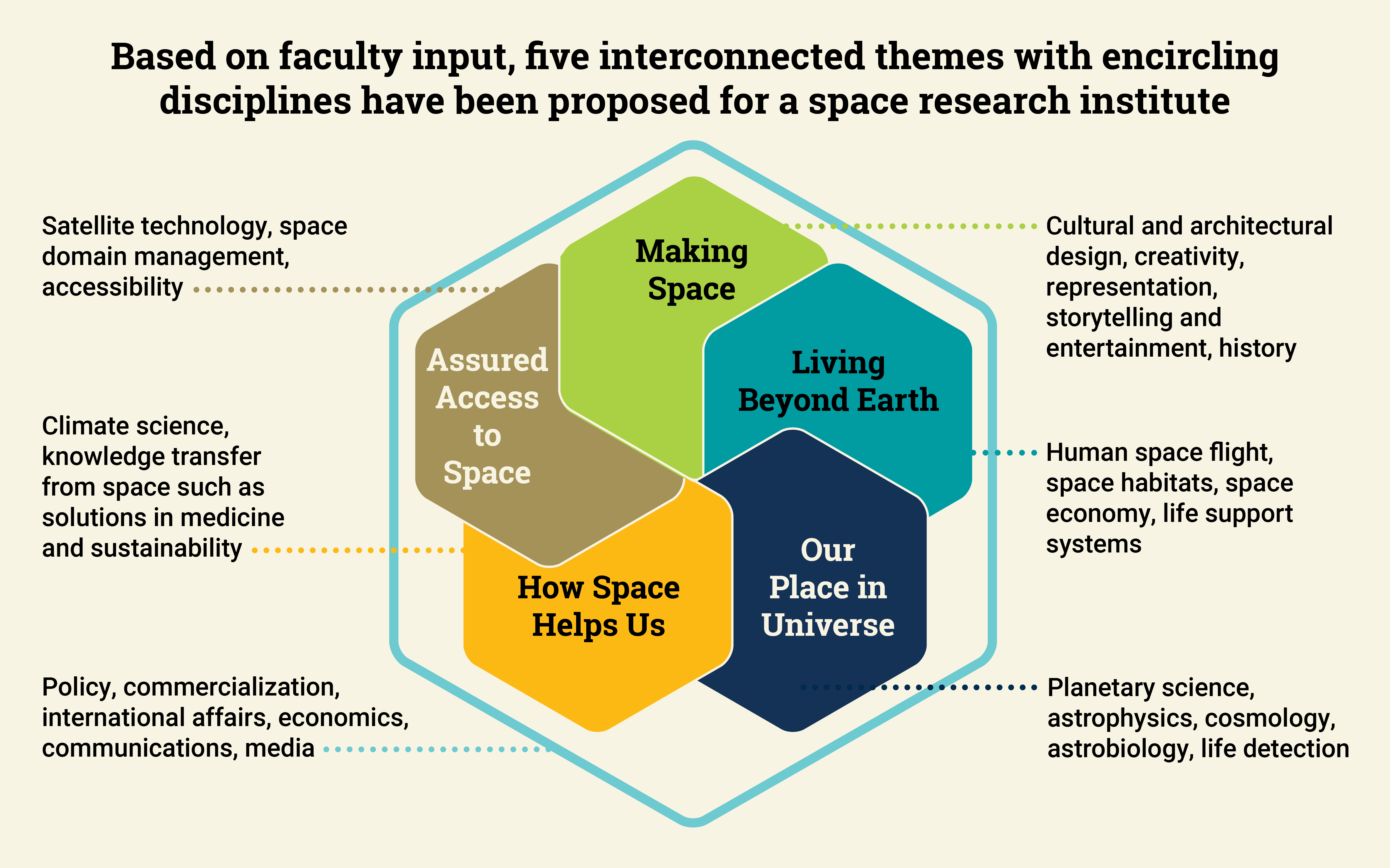 Illustrative graphic showing research areas in space by themes
