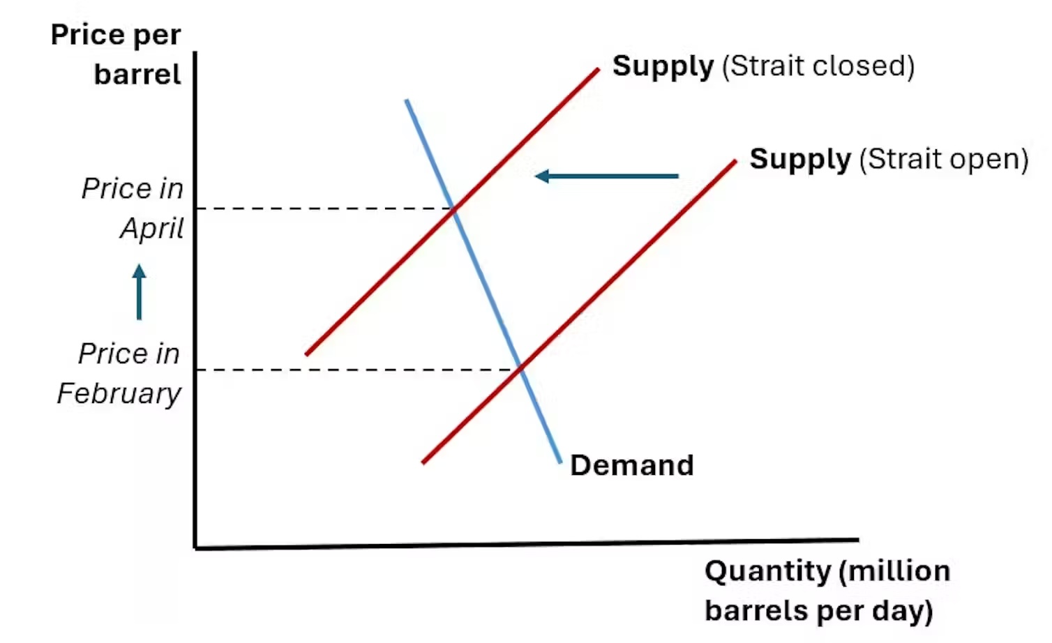 Graph showing supply demand of crude oil with price plotted in the Y axis and quantity in million barrels per day in the X axis during the months of Feb-April 2026.