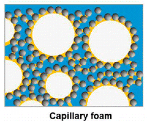 Capillary foam