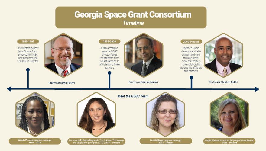 GSGC Timeline