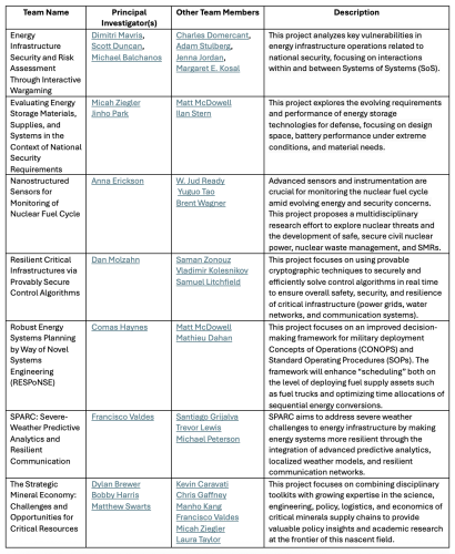 Energy and National Security Seed Funding Phase 2 Awardees and their Projects