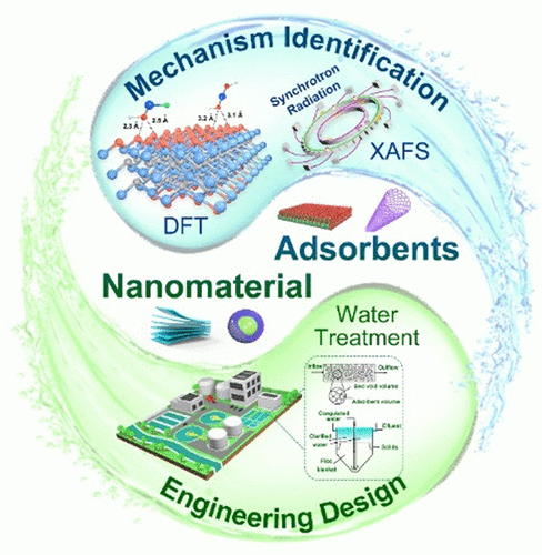 Graphic demonstrating the topic space for adsorbent nanomaterials for water treatment.