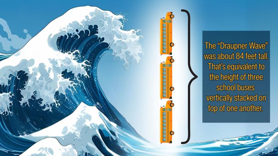 An illustrated rogue wave next to an image of three school busses stacked up on top of one another to demonstrate the size of the rogue wave.