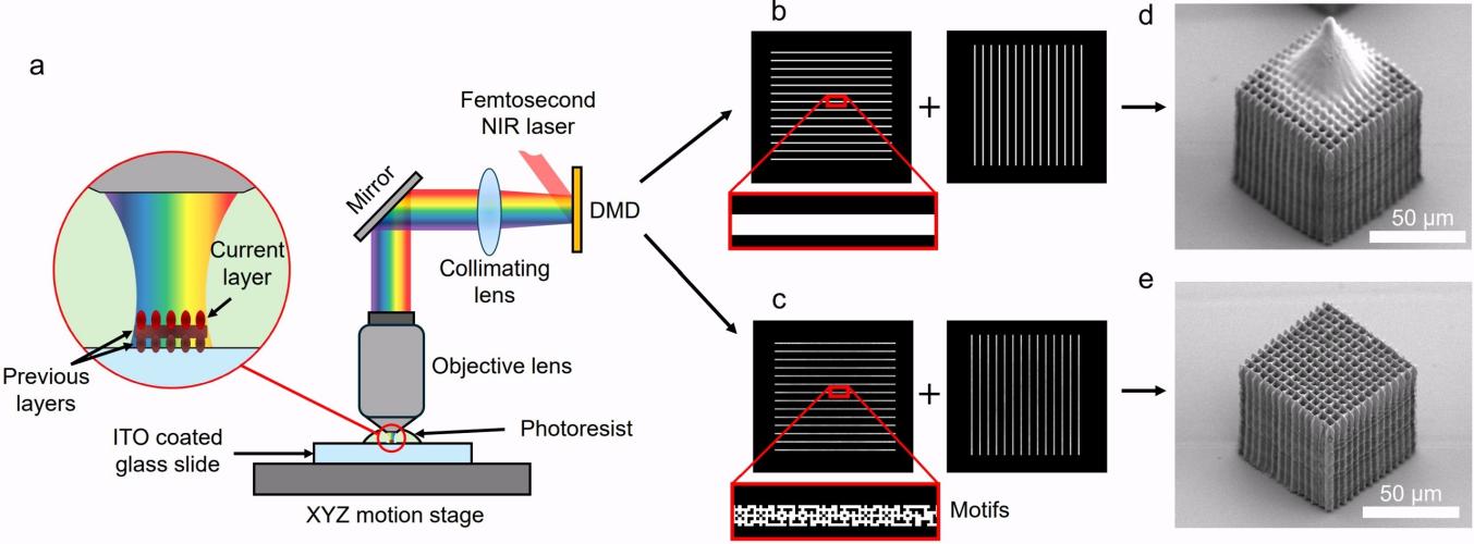 Diagram illustrating a nanoscale 3D printing process using a femtosecond near-infrared laser, mirrors, lenses, and a digital micromirror device to project patterned light into a photoresist on a glass slide.