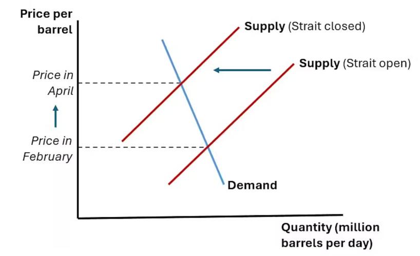 Graph showing supply demand of crude oil with price plotted in the Y axis and quantity in million barrels per day in the X axis during the months of Feb-April 2026.