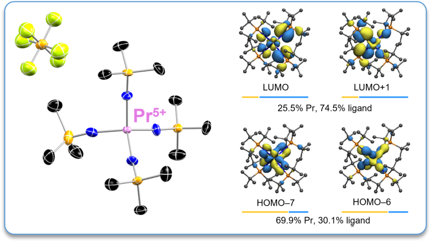 A diagram showing how the atoms are connected in the praseodymium compound (left); a chart showing the most important electron interactions (right).