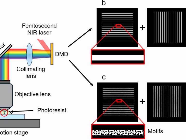 Diagram illustrating a nanoscale 3D printing process using a femtosecond near-infrared laser, mirrors, lenses, and a digital micromirror device to project patterned light into a photoresist on a glass slide.