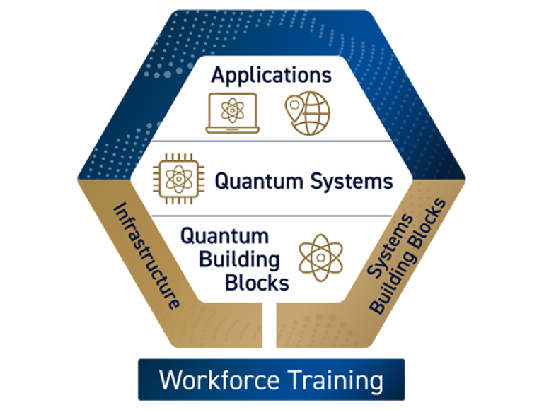 Diagram illustrating a quantum research and innovation framework. 