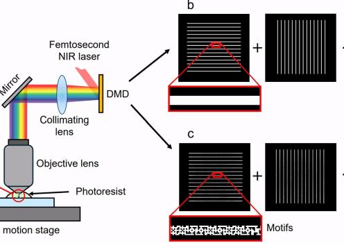Diagram illustrating a nanoscale 3D printing process using a femtosecond near-infrared laser, mirrors, lenses, and a digital micromirror device to project patterned light into a photoresist on a glass slide.