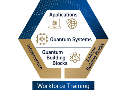 Diagram illustrating a quantum research and innovation framework. 