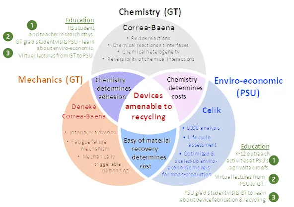 Solar cells recycling project - role of Juan Pablo Correa-Baena and his team