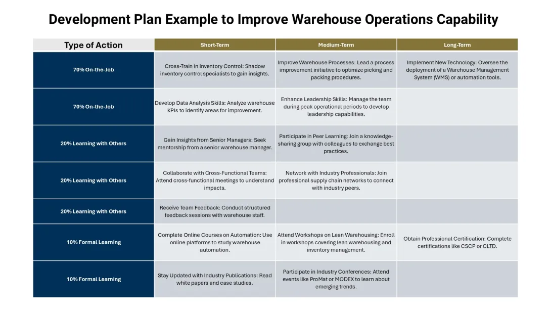 Development Plan Example To Improve Warehouse Operations Capacity