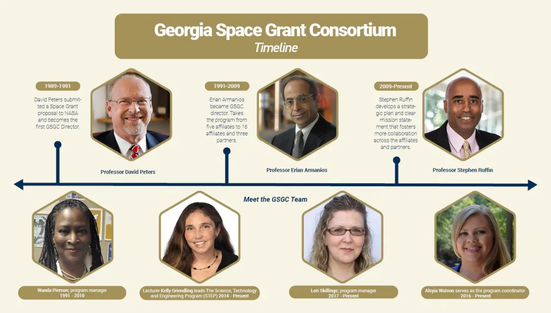 GSGC Timeline