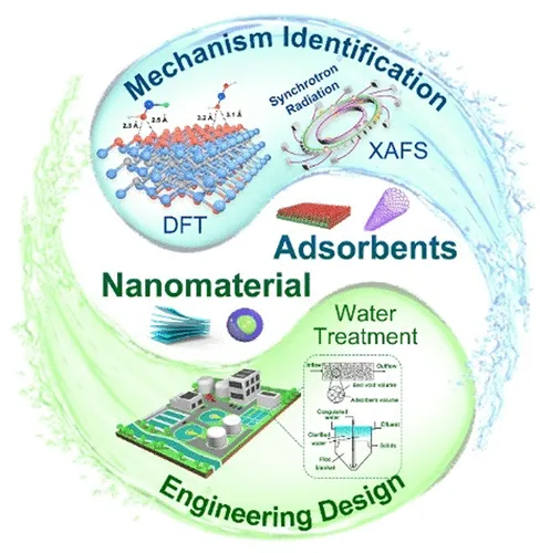 Graphic demonstrating the topic space for adsorbent nanomaterials for water treatment.