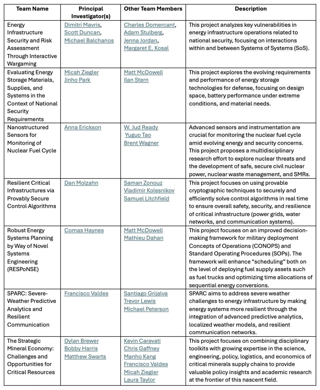 Energy and National Security Seed Funding Phase 2 Awardees and their Projects