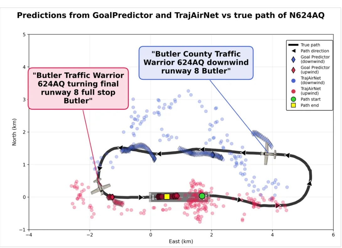 Predictions from GoalPredictor and TrajAirNet vs. true path of N624AQ