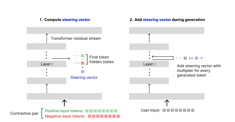 Diagram showing computation of steering vectors.