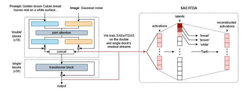 Diagram showing SAE Activations