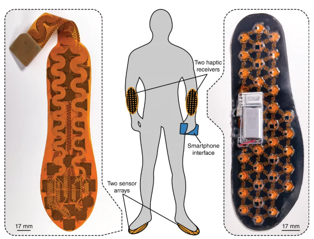 Schematic diagram of a wearable sensory substitution system showing pressure-sensing insoles placed inside shoes, flexible haptic arrays worn on both forearms, and a smartphone interface. Close-up views highlight the insole sensor layout and a dense grid of small actuators on the forearm device that deliver vibration and heat.