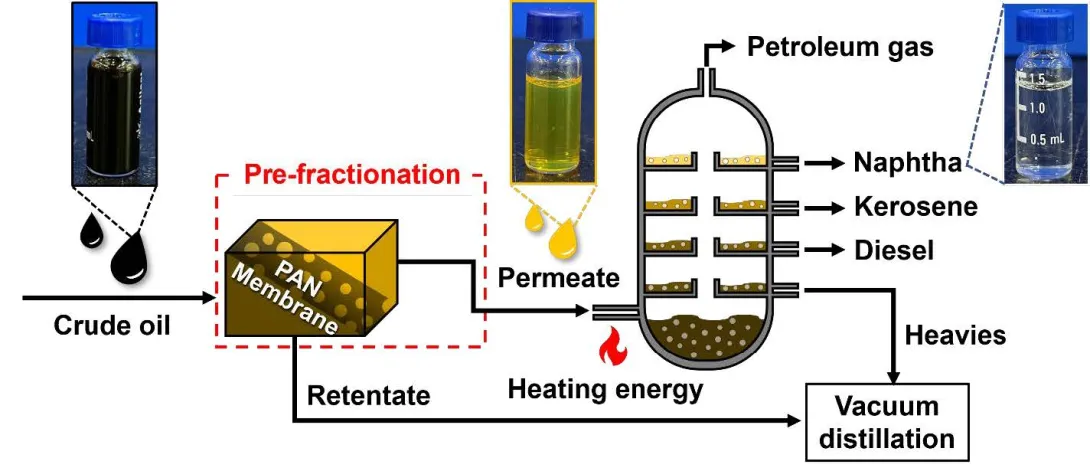 Schematic illustration of the membrane-based pre-fractionation process, showing the selective separation of light hydrocarbon fractions from crude oil feedstock to reduce energy requirements for subsequent atmospheric distillation.
