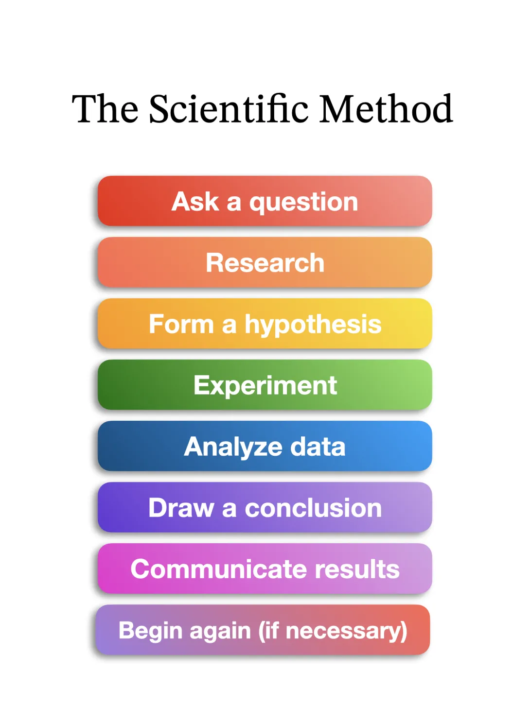 Chart depicting the steps of the Scientific Method