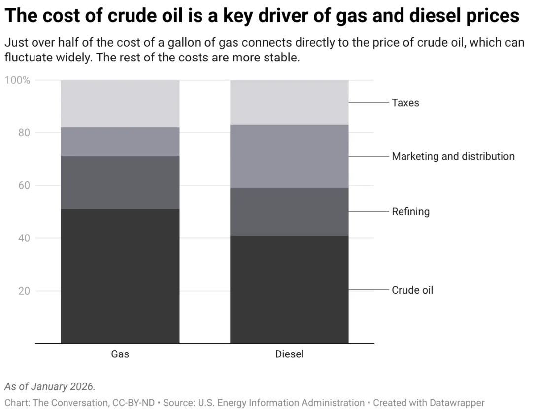 Chart showing cost distribution of crude oil, refining, marketing and distribution and taxes for gas and diesel