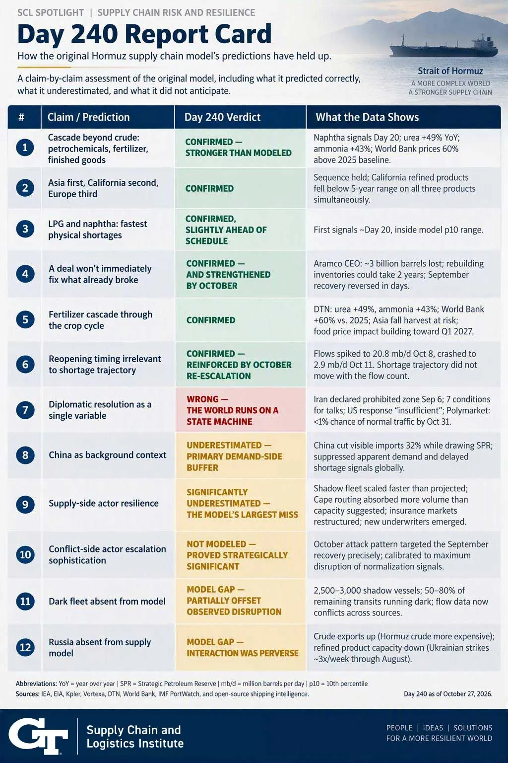 The report card at Day 240: A comparison of the Hormuz model's original claims with observed outcomes and supporting data