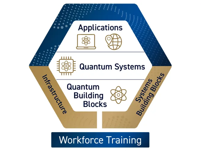 Diagram illustrating a quantum research and innovation framework. 